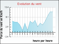 Evolution du vent de la ville Miramont-d'Astarac